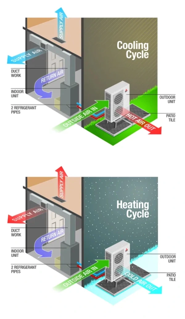 Diagram showing the cooling and heating cycles of a heat pump system with indoor and outdoor units.